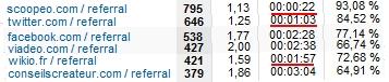 stats visites