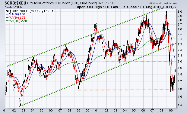 Matières premières : tendances long terme hors effets dollar et pétrole