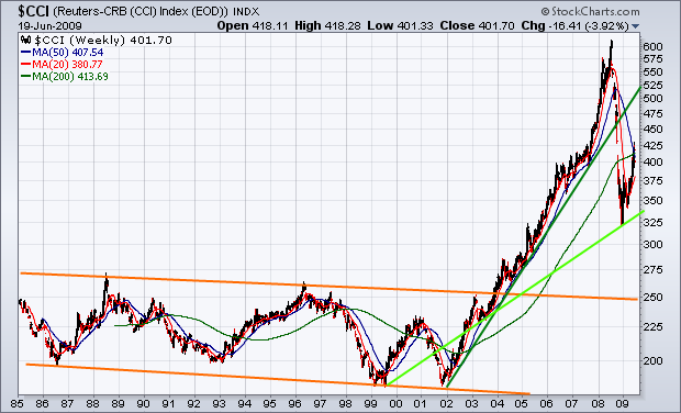 Matières premières : tendances long terme hors effets dollar et pétrole