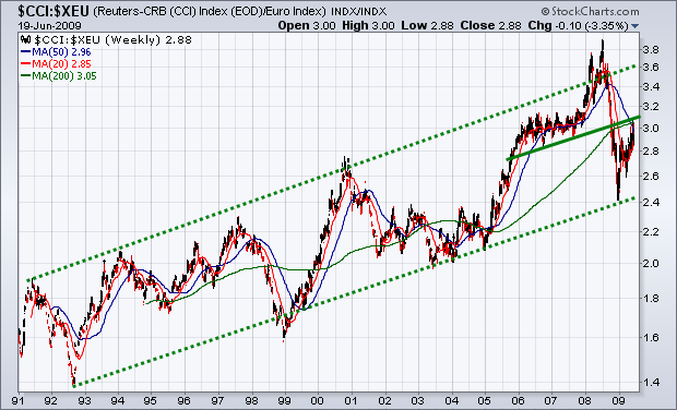 Matières premières : tendances long terme hors effets dollar et pétrole
