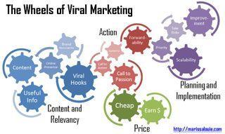 The-wheels-of-viral-marketing