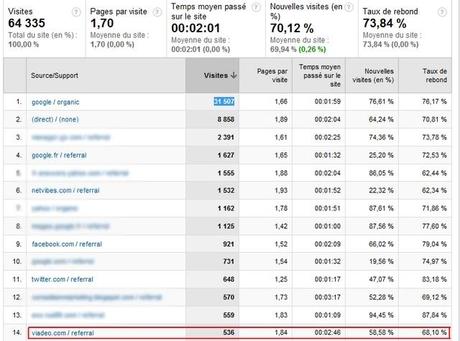 statistiques de visites de viadeo