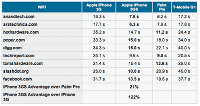 iPhone 3G S vs Palm Pre