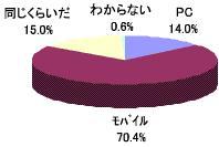 Japon : 70% des utilisateurs de SNS y accédent par mobile