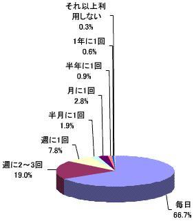Japon : 70% des utilisateurs de SNS y accédent par mobile