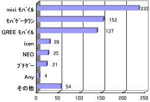 Japon : 70% des utilisateurs de SNS y accédent par mobile