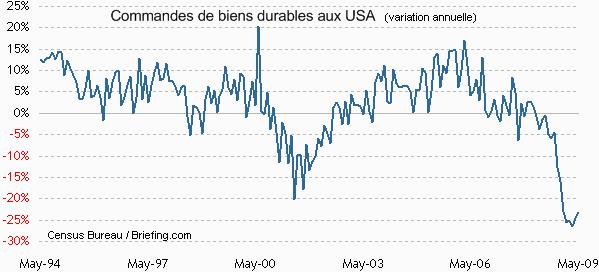 Les commandes de biens durables rassurent mais la Fed déçoit