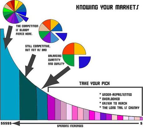 Lactualité du marketing : les stratégies et les campagnes marketing Remember, the bigger the market, the more you spend trying to win them