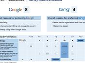 internautes aiment Bing mais restent pourtant Google
