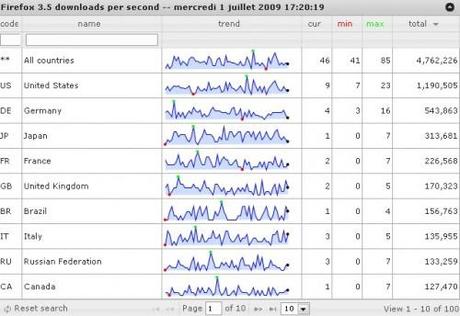 Stats Firefox