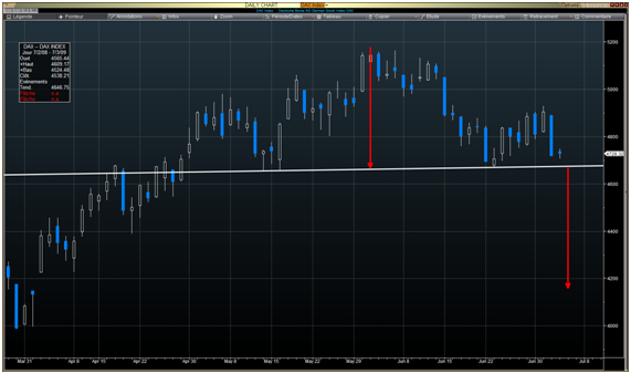 Une figure chartiste baissière sur les indices, pourrait avoir l’effet opposé