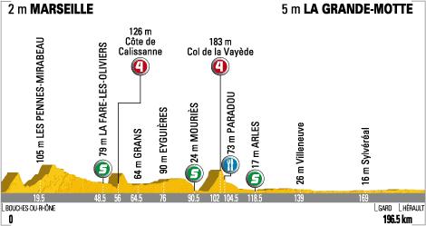 Tour de France 2009 : 3ème étape Marseille - La Grande Motte (le parcours)