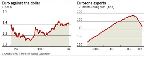 L'euro qui plombe nos exportations...