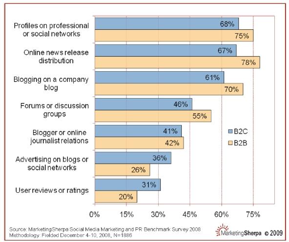 web social marketing
