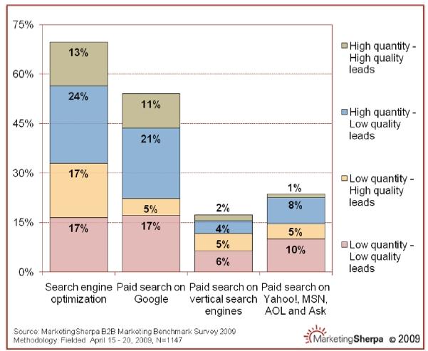 qualité et quantité de leads