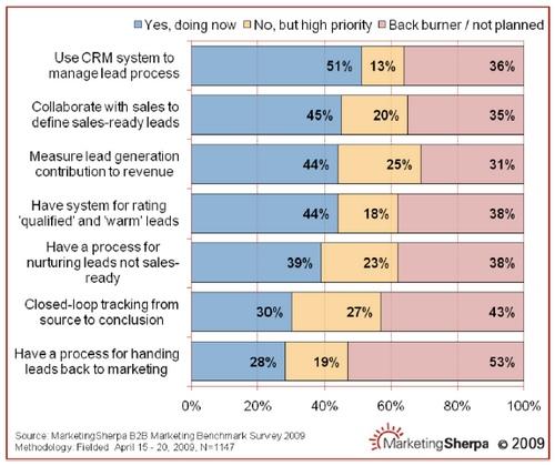 crm et nurturing de leads