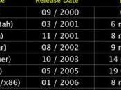 Actualité Snow Leopard