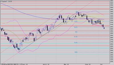 Que valent ces 3000 points?