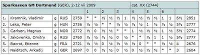 Le classement final 