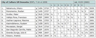 Le classement du tournoi principal après 4 rondes