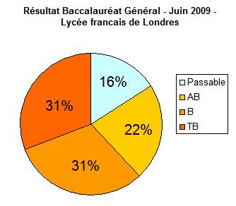 Répartition des mentions au baccalauréat séries generales - Lycée de Londres - 2009: 31% TB, 31% B, 22% AB, 16% passable.