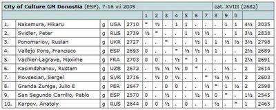 Le classement du tournoi principal après 5 rondes