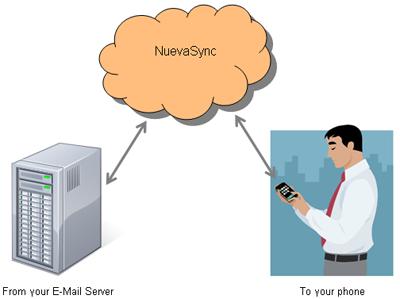 syncemail Push Gmail sur liPhone avec Nuevasync