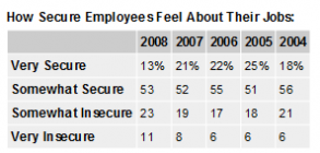 Chiffres de l'édition 2008 : le numérique panique 42 % du secteur