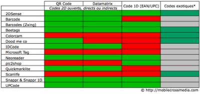 Un point sur l'Iphone et les code-barres (1D et 2D)