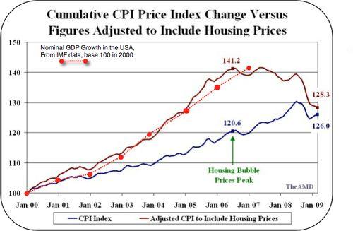 Growth-vs-actual-cpi-USA