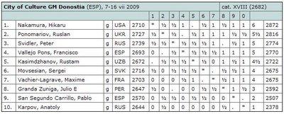 Le classement du tournoi principal après 8 rondes