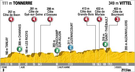 Tour de France 2009 : 12ème étape Tonnerre - Vittel (le parcours)