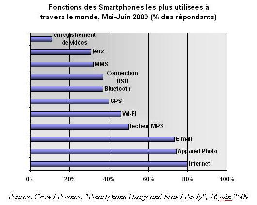 graphique-2 L’Iphone : le Smartphone le plus convoité 