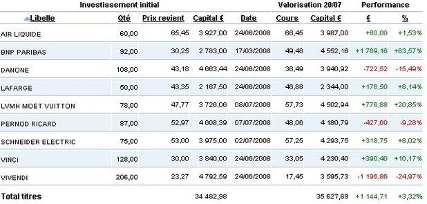 Portefeuille au 20 juillet 2009