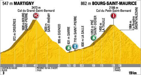 Tour de France 2009 : 16ème étape Martigny - Bourg-Saint-Maurice (le parcours)