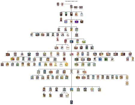 L'arbre généalogique de la saga Mario