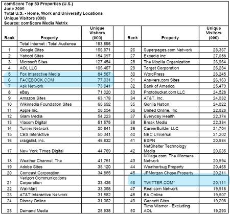 Le Top 50 des Web Properties US pour juin 2009