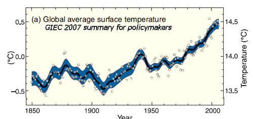 Temperatures-1850-2000