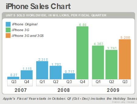 iphone_sales_per_quarter