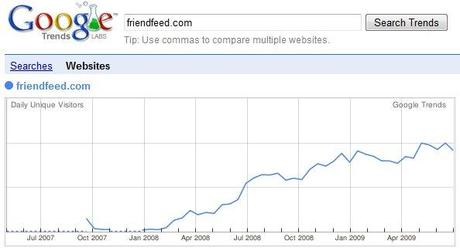 Trafic sur Friendfeed.com (Google Trends for Sites)