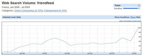 Réseaux sociaux : FriendFeed, l’agrégateur d’amis