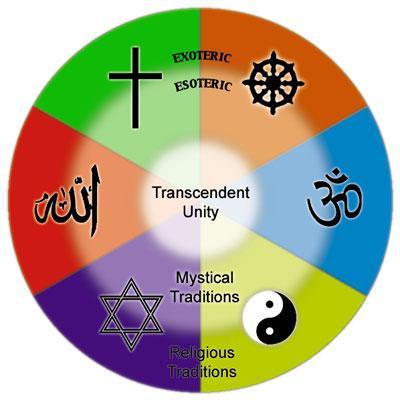 Six Major Religious Traditions