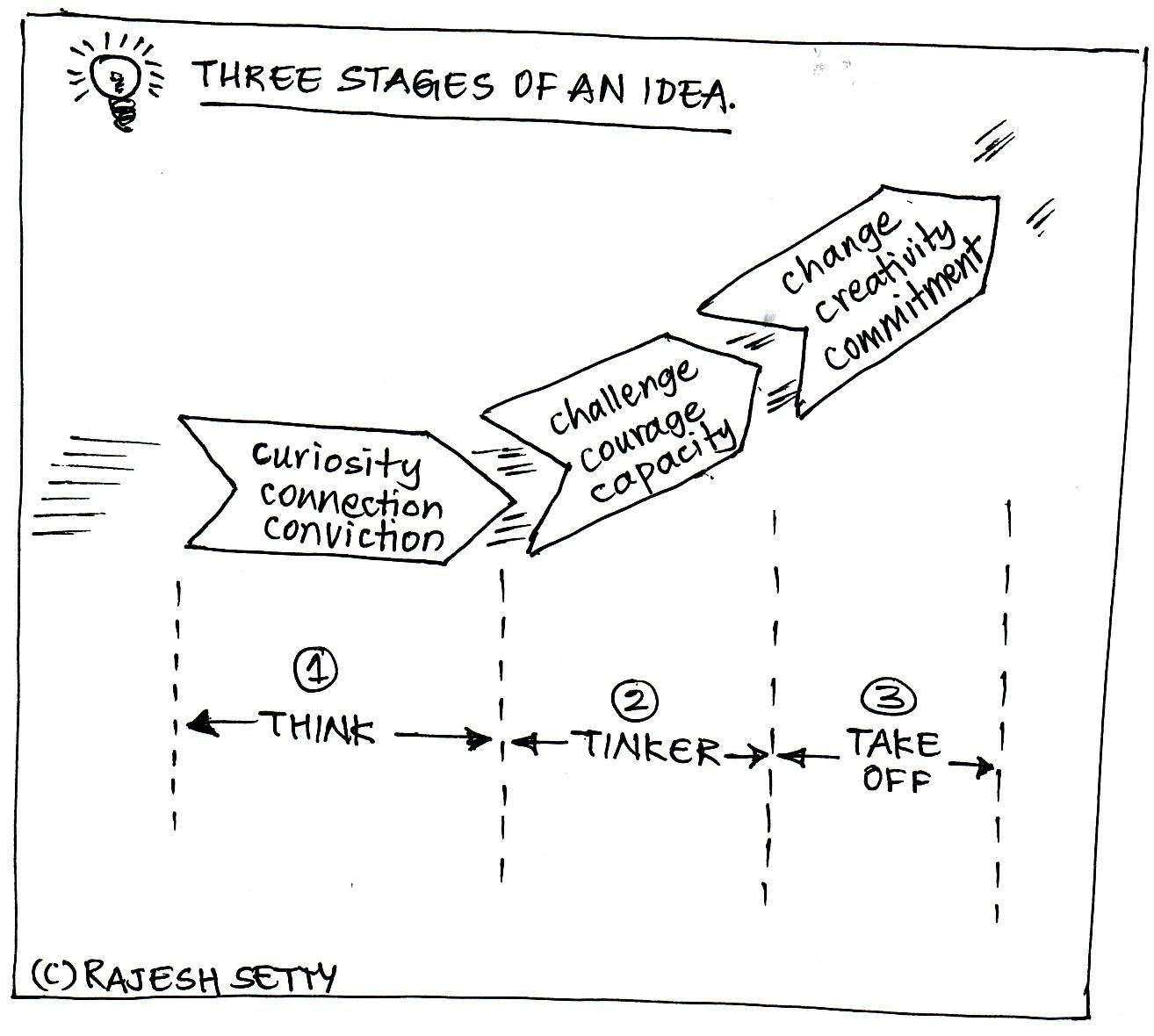 idea-stages