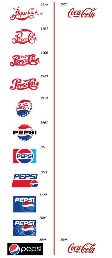 Evolution des logos de Pepsi et Coca