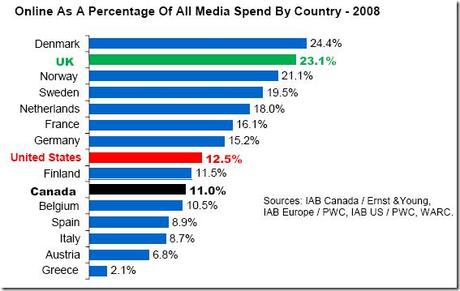 Revenus publicitaires en ligne canada et autres marchés