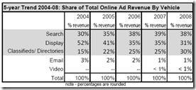 Croissance des revenus publicitaires Internet par catégorie