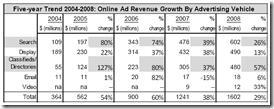 Croissance des revenus publicitaires Internet par catégorie