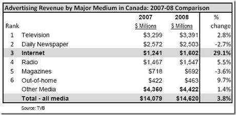 Revenus par média au Canada