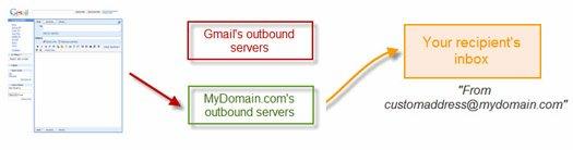 custom from new GMail: ajoutez votre propre SMTP sur vos adresses personnalisées