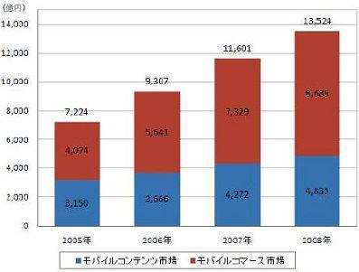 Japon : Le marché du mobile est en pleine santé